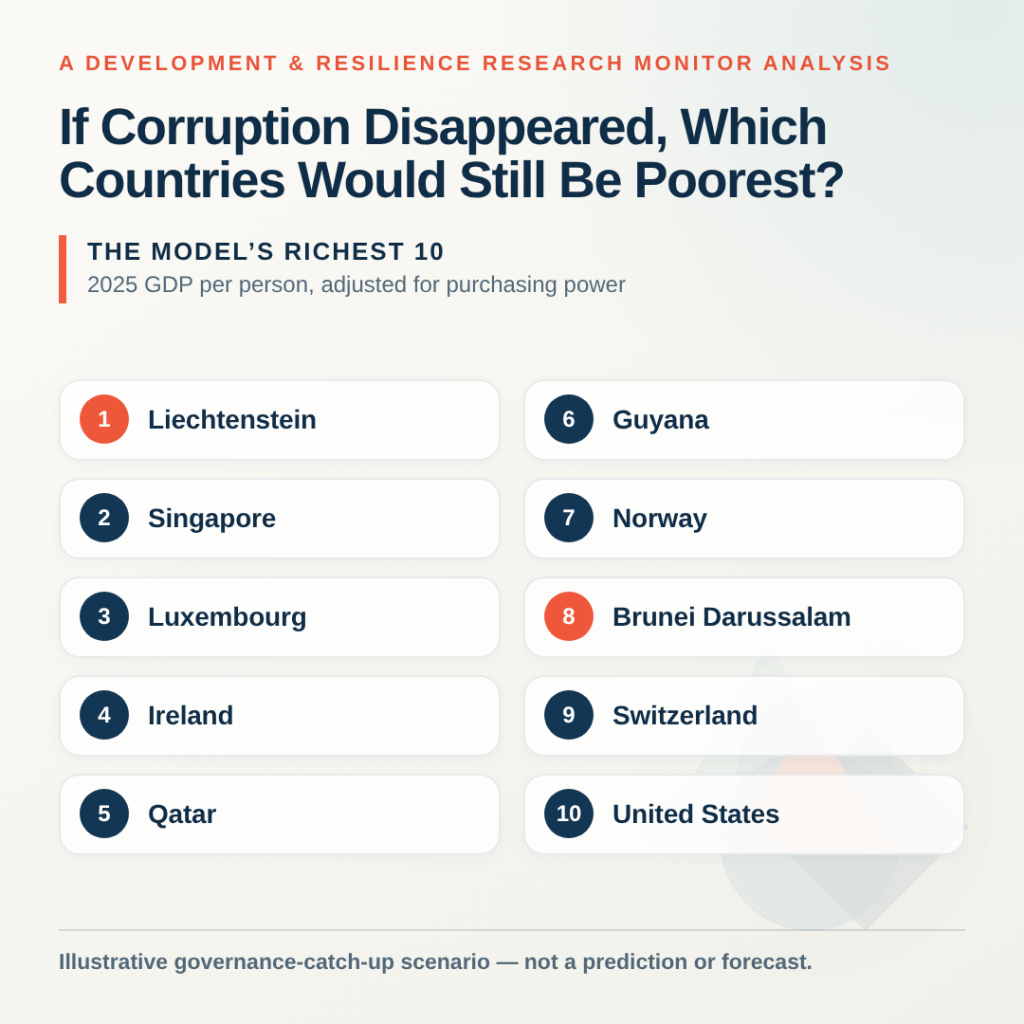 Graphic titled “If Corruption Disappeared, Which Countries Would Still Be Poorest?” The model’s richest ten by 2025 PPP GDP per person are Liechtenstein, Singapore, Luxembourg, Ireland, Qatar, Guyana, Norway, Brunei Darussalam, Switzerland and the United States. Illustrative governance-catch-up scenario, not a forecast.