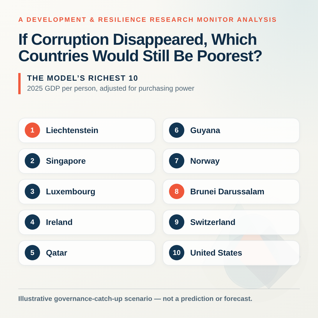 Modeled richest ten countries by GDP per person at purchasing power parity in the no-corruption scenario